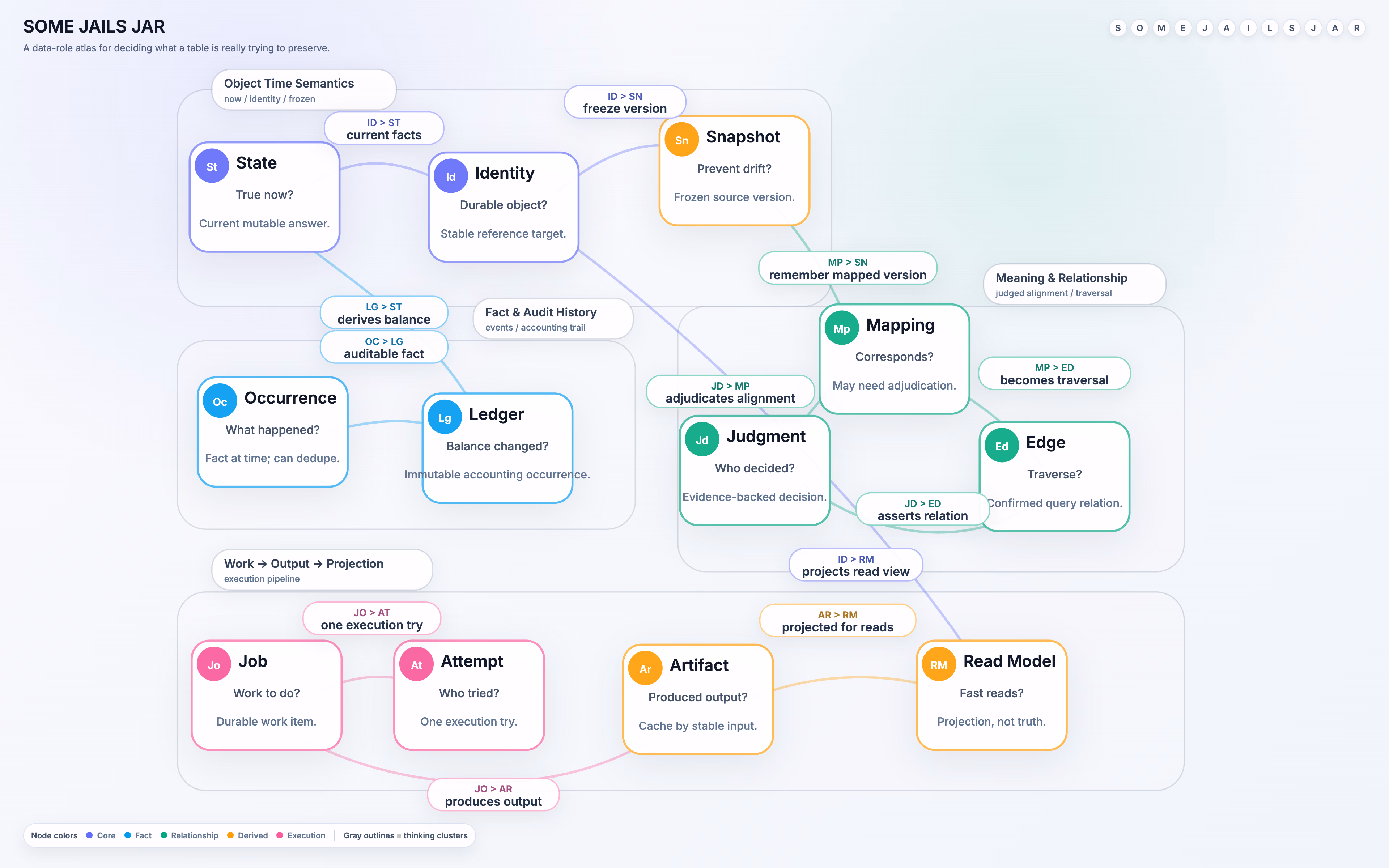 Atlas diagram mapping each chapter of the series to the system it derives from a single Postgres instance: Kafka, Kubernetes, Temporal, adaptive inference serving, and a point-in-time feature store.